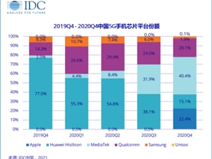 5GNR双连接技术领先，联发科M80 5G基带聚合毫米波和Sub-6Ghz速率达7Gbps