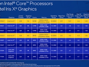 Intel 15W低功耗i7-1195G7单核加速5GHz：跑分超桌面旗舰锐龙9