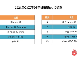 厂商扎堆发布5G高端机，转转：保卖服务助力用户降低购机成本
