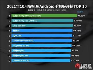 三星包揽10月安卓手机好评榜前2 三星Galaxy S21 Ultra 5G值得入手