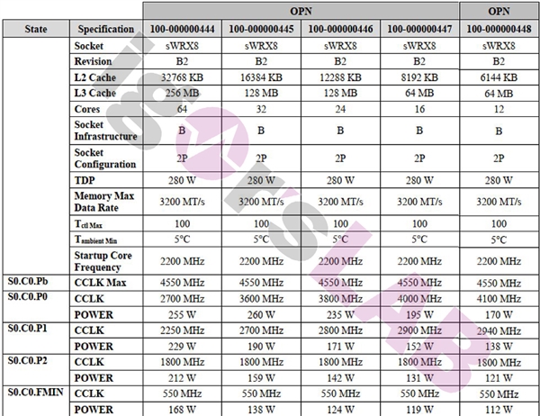 AMD Zen3线程撕裂者PRO 5000完整规格泄露：统一加速4.55GHz