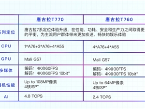 6nm全球第一个回片！展锐第二代5G芯片已量产：性能提升100％