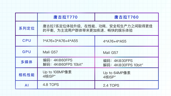 6nm全球第一个回片！展锐第二代5G芯片已量产：性能提升100％