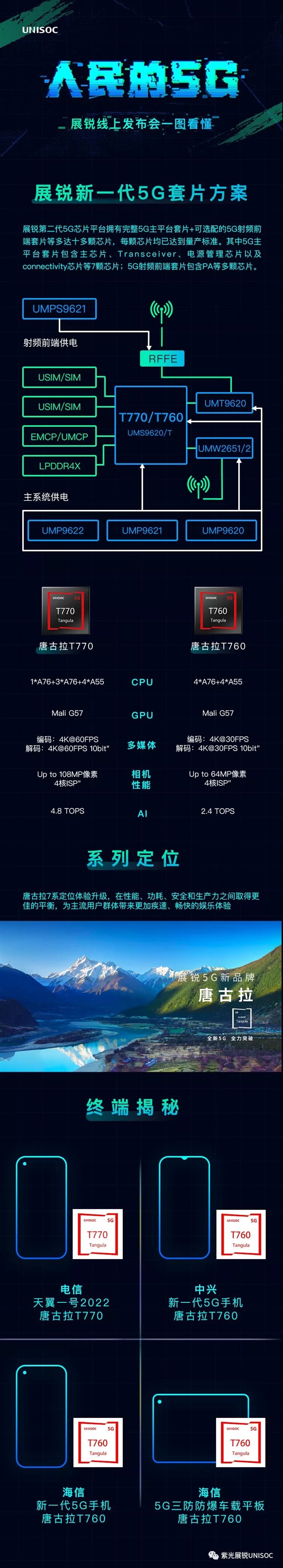 6nm全球第一个回片！展锐第二代5G芯片已量产：性能提升100％