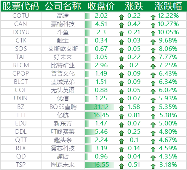 上涨的其他中概股