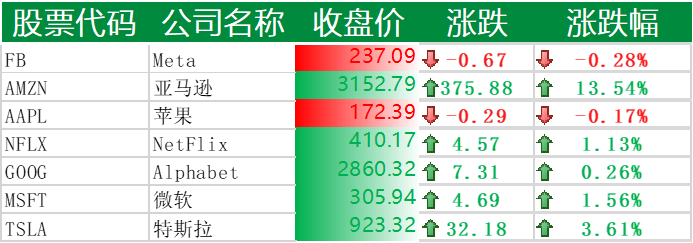 美国主要科技巨头