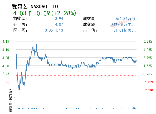 与国外巨头同步 本周爱奇艺累计上涨逾15%