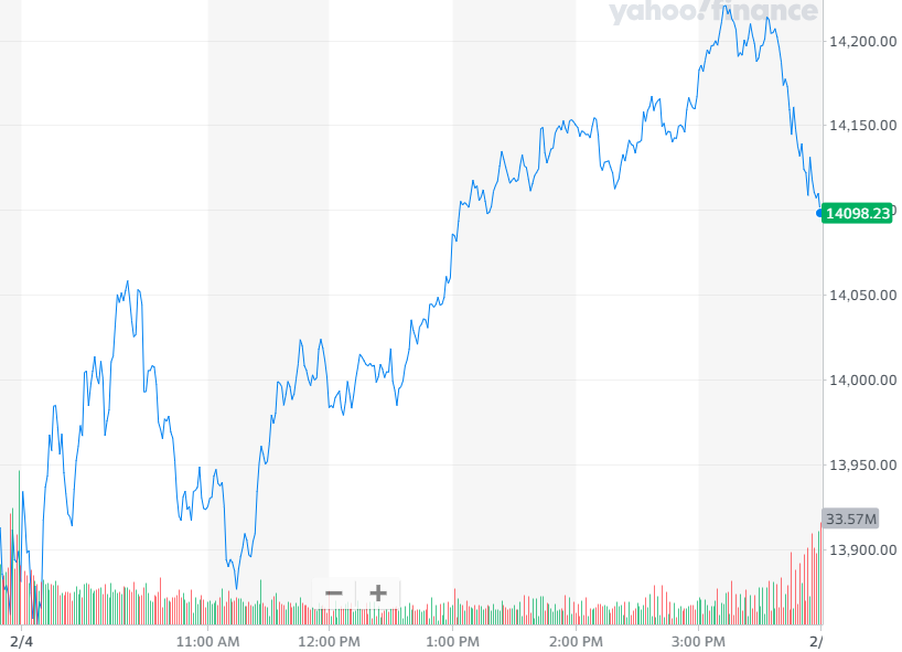 纳指涨1.58%，报收14098.01点
