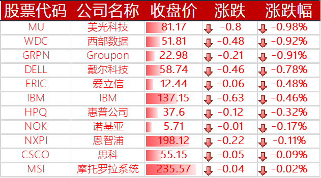 下跌的其他国外科技股