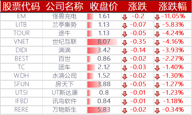 下跌的其他中概股