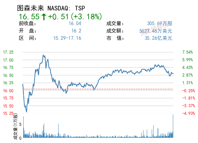 预计Q4图森未来亏损合每股52美分 环比收窄2美分