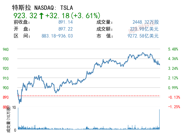 美国银行：未来3年特斯拉市场份额将由70%跌至20%