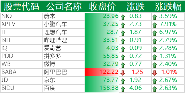 中国主要科技股