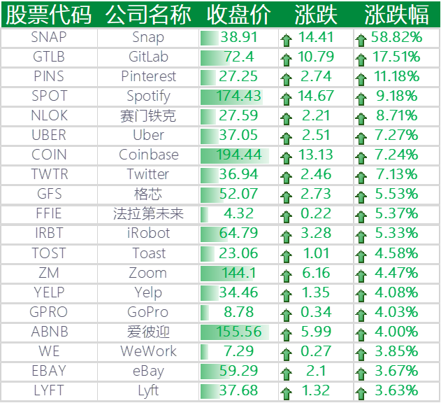 上涨的其他国外科技股
