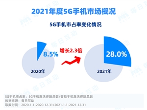 每日互动发布《2021年度5G手机报告》：5G手机市场快速发展，用户显著增长