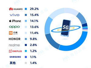2021年度5G手机报告：华为市占率仍居首位 远超后两名
