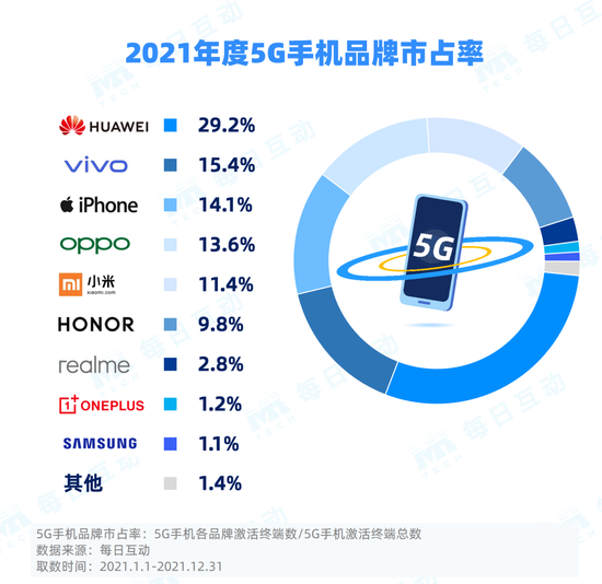 2021年度5G手机报告：华为市占率仍居首位 远超后两名