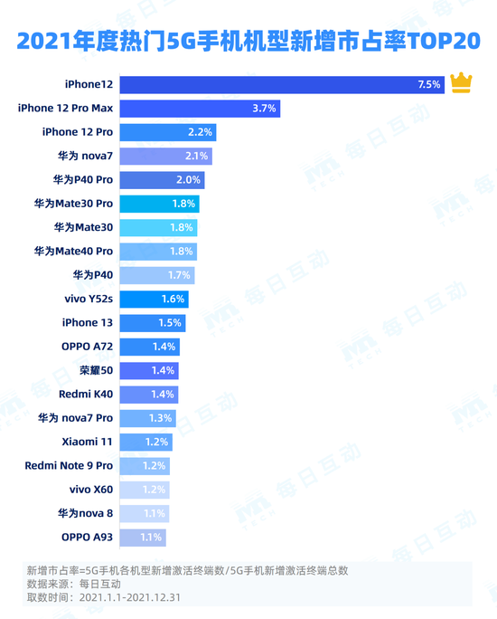 2021年度5G手机报告：华为市占率仍居首位 远超后两名