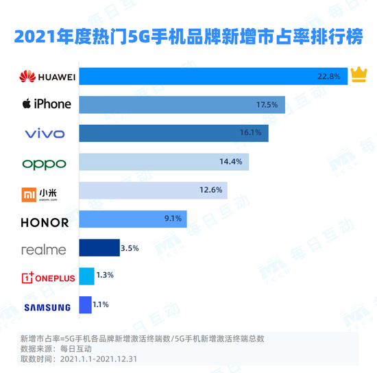 2021年度5G手机报告：华为市占率仍居首位 远超后两名