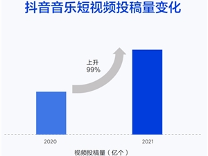 抖音2021年短视频音乐大数据报告：投稿量累计超184亿个
