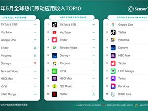 2022年5月全球热门移动应用收入TOP10：抖音及海外版TikTok吸金超2.77亿美元