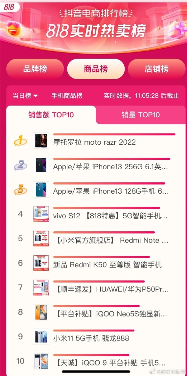 5999元的骁龙8+折叠屏！moto razr 2022霸占抖音销售额<span class=