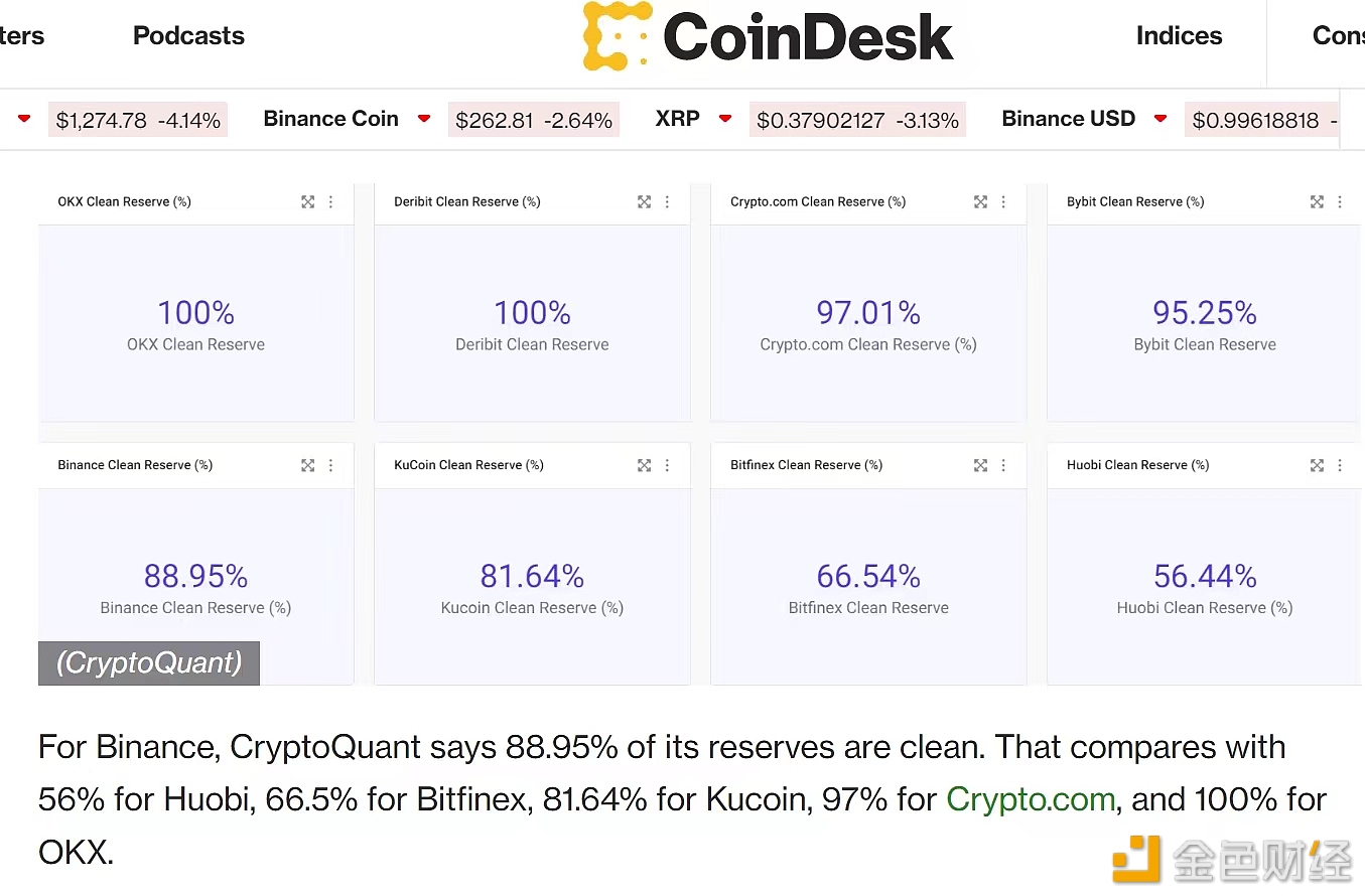 CryptoQuant公布储备金干净度：OKX位列交易所第一1