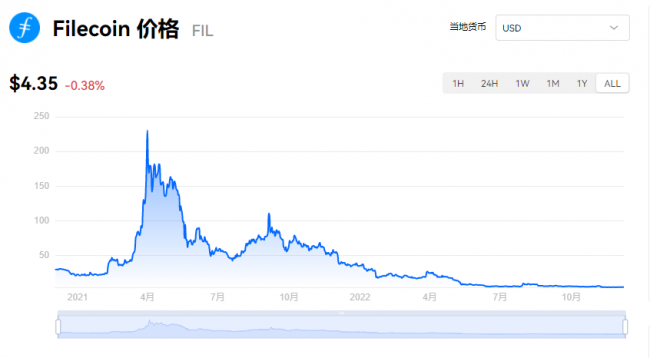 FIL币的价格在2023年能涨到多少？FIL币最新消息详情！3