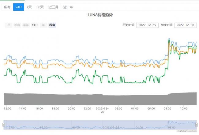 luna币的价格如何？luna币最新价格行情！1
