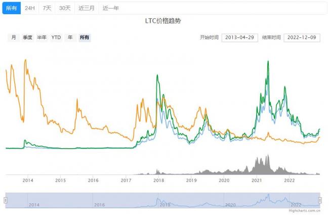 莱特币价格LTC今日行情分析！莱特币实时价格k线图！1