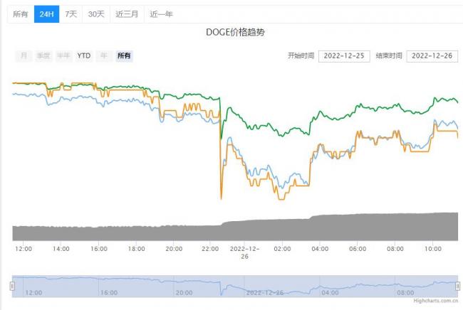 DOGE狗狗币今日最新价格详情！DOGE狗狗币未来5年估值分析！2
