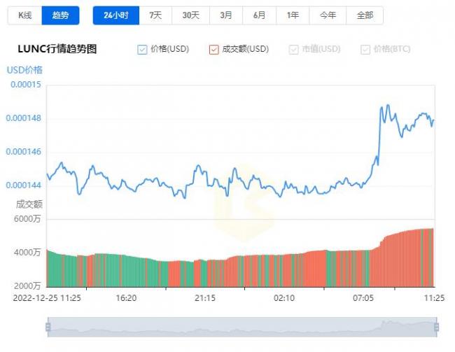 LUNC最新消息详情！LUNC币最新价格行情推荐！2