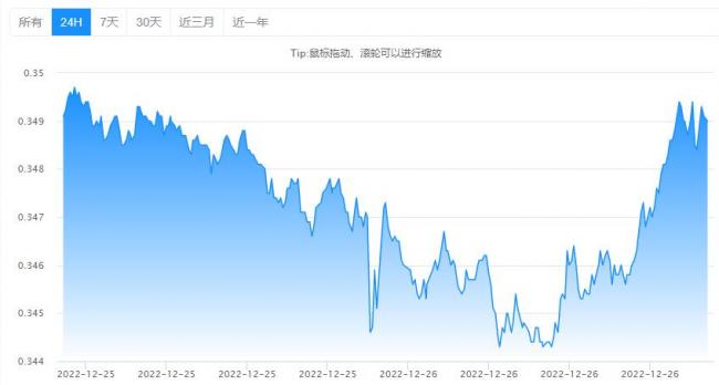 XRP瑞波币今日价格是多少？XRP瑞波币最新价格动态！1