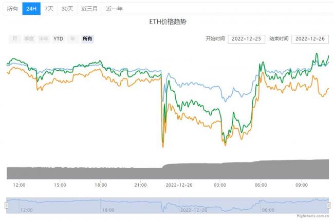 ETH以太坊今日价格详情！ETH以太坊最新行情动态！2