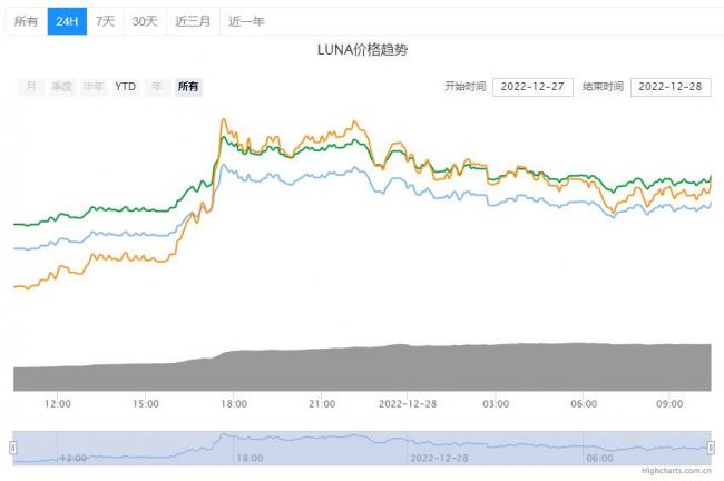 LUNA币最新消息详情！LUNA币今日行情！2