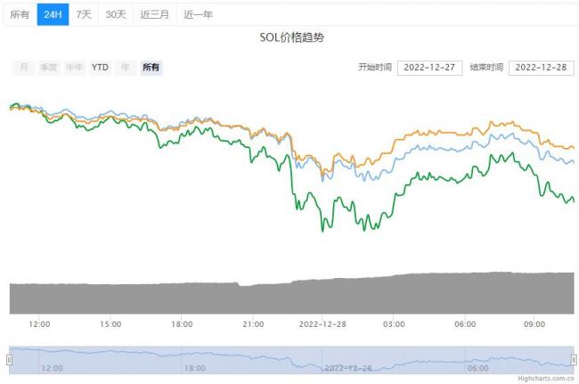SOL索拉纳币今日价格详情！索拉纳币最新行情查询！2