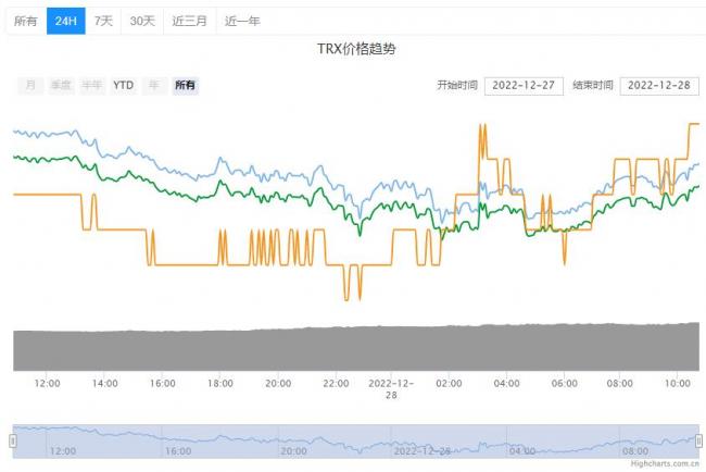 TRX波场币今日价格详情！TRX波场币最新行情分析概述！1