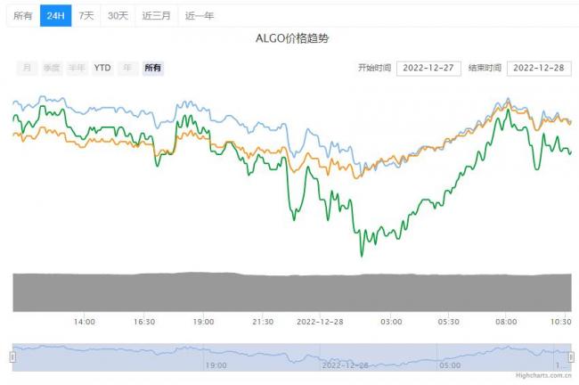 ALGO币今日价格详情！ALGO币最新行情分析概述！1