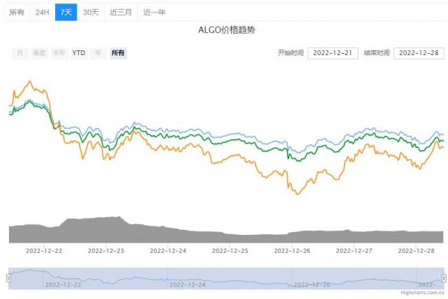 ALGO币今日价格详情！ALGO币最新行情分析概述！2