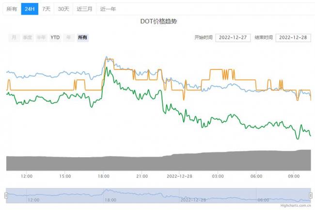DOT币今日价格详情！DOT币最新行情查询！1