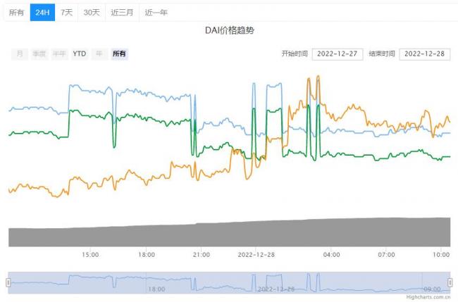 DAI币今日价格详情！DAI币最新行情查询！2