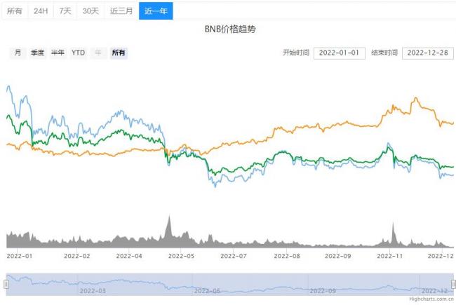 BNB币安币最新价格行情！2022币安币多少钱一个？2