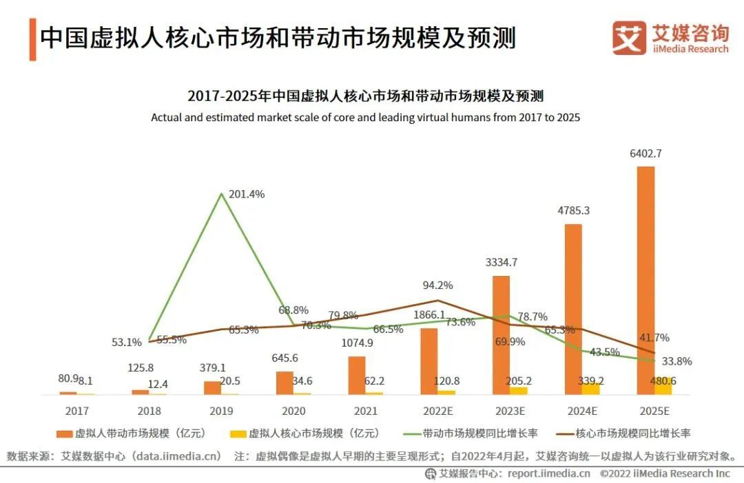 数字人开启主流新时代，进入爆发增长期6