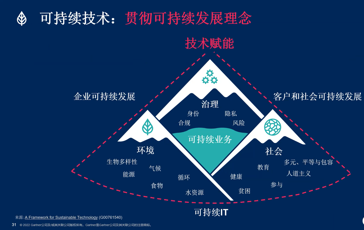 预测2023十大战略技术趋势，称元宇宙将不属于任何厂家3