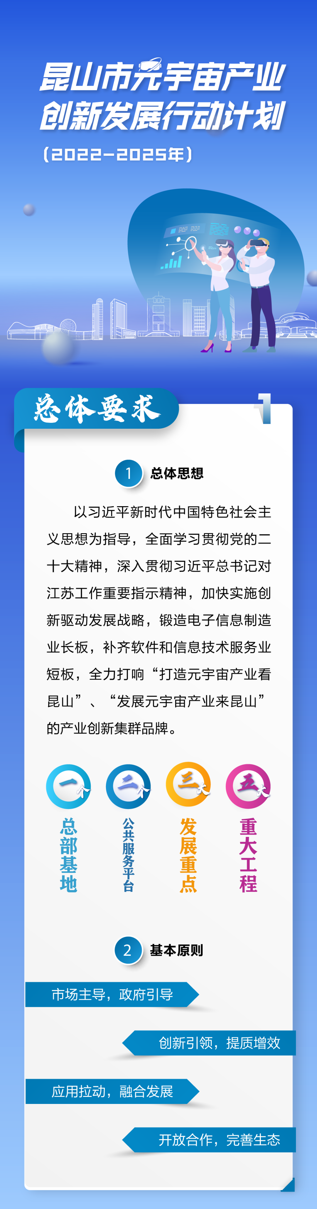 昆山市发布《昆山市元宇宙产业创新发展行动计划（2022~2025年）》1