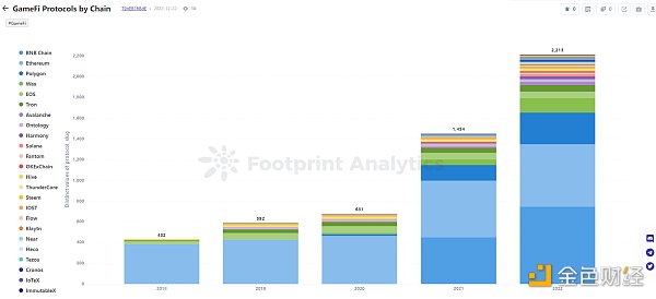 年终盘点|2022年GameFi的26个关键数据18