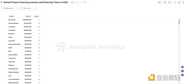 年终盘点|2022年GameFi的26个关键数据22