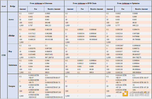 测评：主要​跨链桥市场费用竞争力2