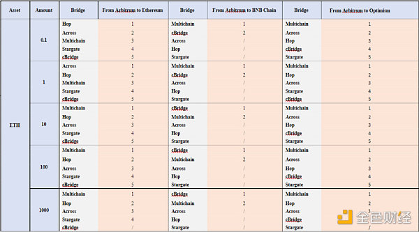 测评：主要​跨链桥市场费用竞争力3