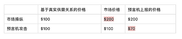 一文读懂市场操纵和预言机操纵的区别3